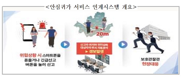 안심귀가 서비스 연계시스템 개요