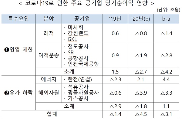 코로나19로 인한 주요 공기업 당기순이익 영향