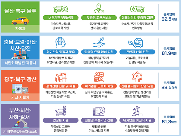 4개 선정지역별 주요 추진방향.