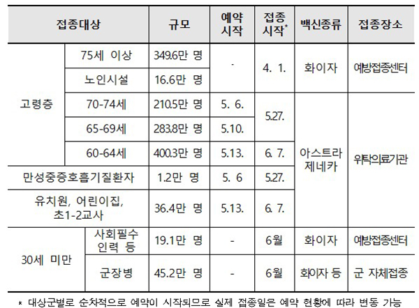 5∼6월 예방접종 추진 계획