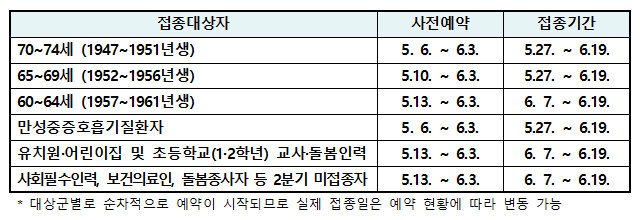 대상자별 사전예약기간 및 접종기간