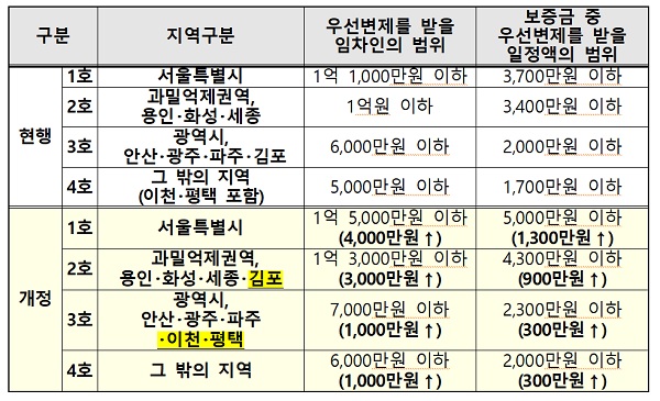 주택임대차보호법 시행령 개정안