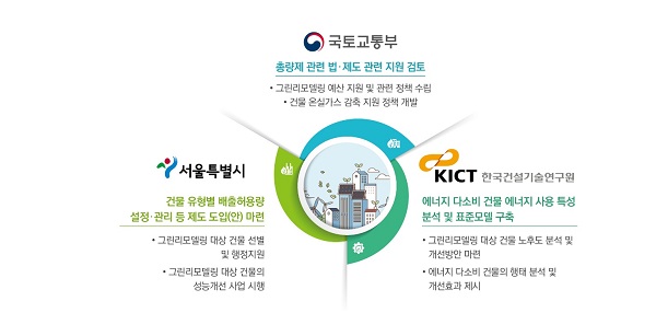 국토교통부의 그린리모델링과 온실가스 총량제 시범사업 (출처=국토교통부)