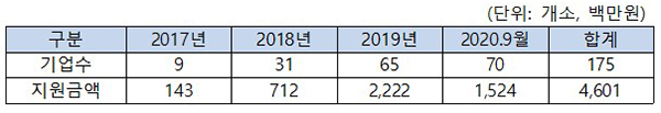 사업보고서 미제출 예비사회적기업 지원현황