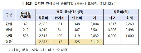 2021 유치원 안심급식 종합계획