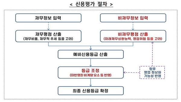 신용평가 절차