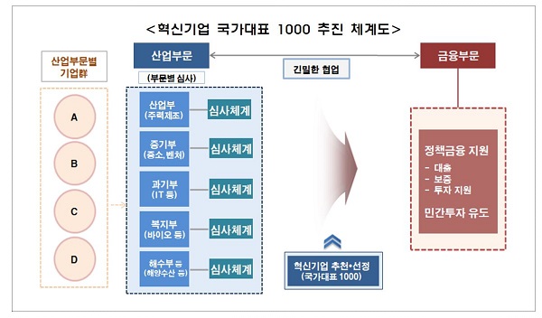 혁신기업 국가대표 1000 추진 체계도