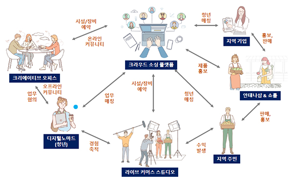 제주도 서귀포시의 디지털 도·농교류 플랫폼.