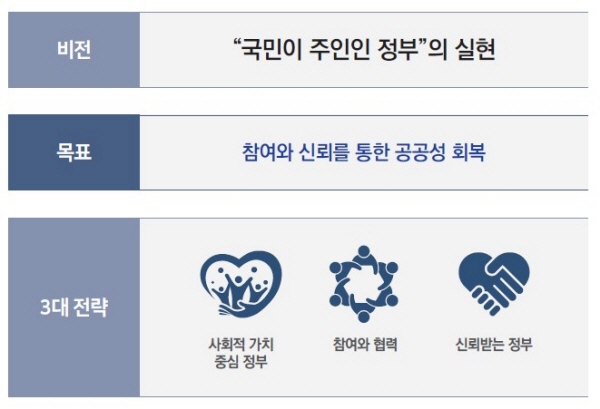 현 정부의 정부혁신 비전.(출처 : 정부혁신 1번가)