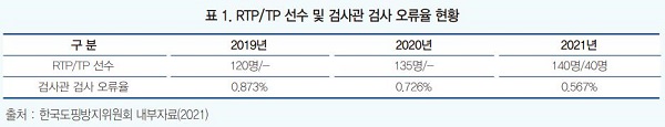 표1. PTP/TP 선수 및 검사관 검사 오류율 현황