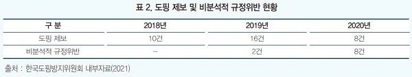 표2. 도핑 제보 및 비분석적 규정위반 현황