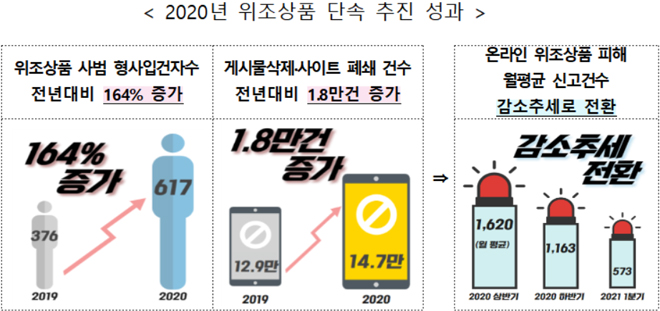 2020년 위조상품 단속 추진 성과.