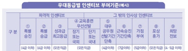 적극행정 공무원은 여러 인사포상을 받게 된다.(출처 : 인사혁신처)