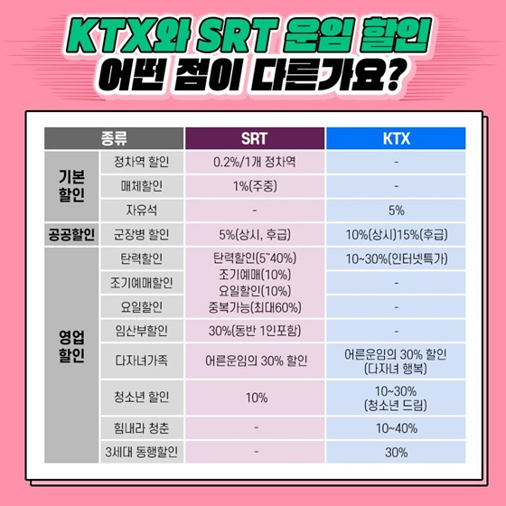 KTX와 SRT 운임 할인 어떤 점이 다른가요?