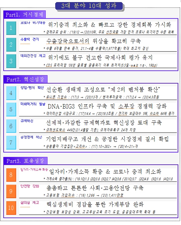 3대 분야 10대 성과