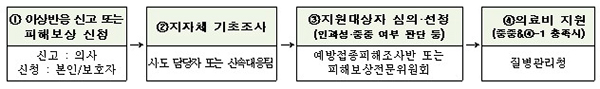 보상급 지원절차.