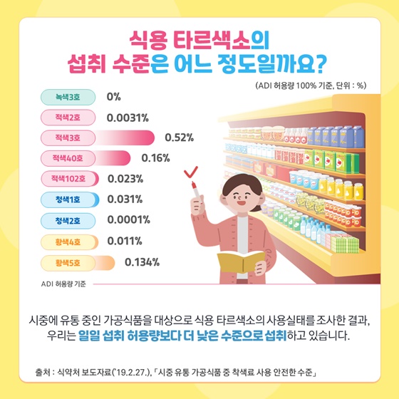 식용 타르색소의 섭취 수준은 어느 정도일까요?