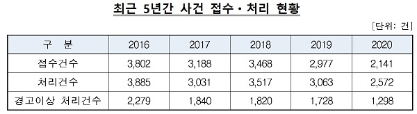 최근 5년간 사건 접수ㆍ처리 현황