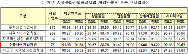 2020년 지역특화산업육성사업 체감만족도 부문 조사결과.