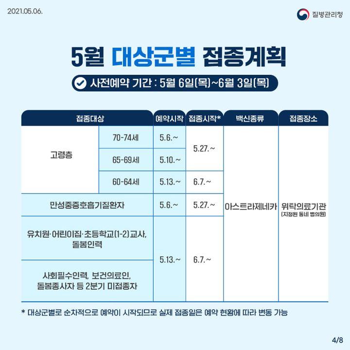 5월 대상군별 접종계획