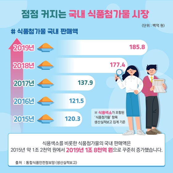 점점 커지는 국내 식품첨가물 시장