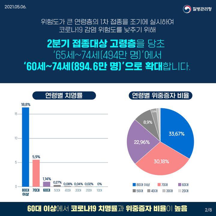 2분기 접종대상 고령층 ‘65세~74세(494만 명)’에서 ‘60세~74세(894.6만 명)’으로 확대