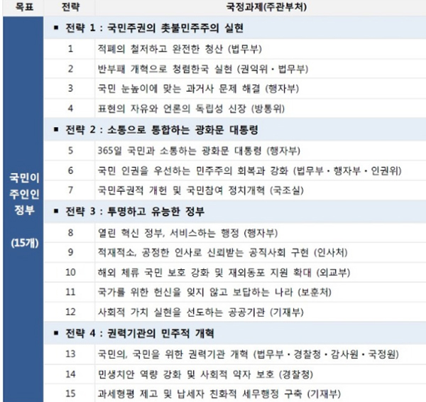 문재인 정부의 100대 국정과제 중 민주주의와 인권 관련 과제