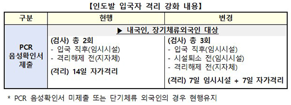 인도발 입국자 격리 강화 내용.