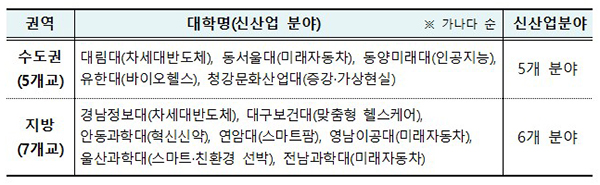 신산업 분야 특화 선도전문대학 지원사업 선정대학 명단(12개교)