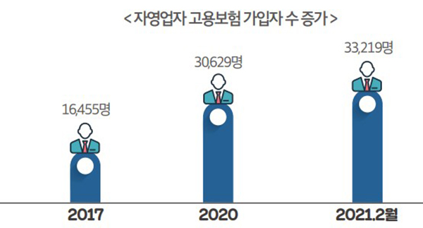 자영업자 고용보험 가입자 수 증가