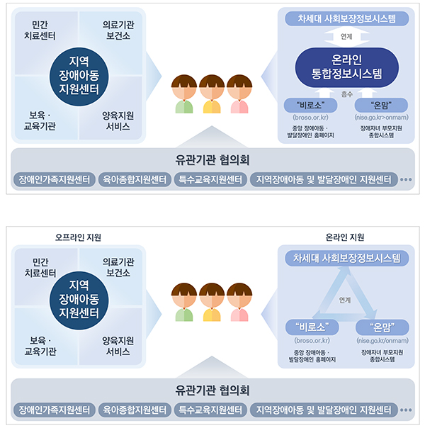 장애아동 지원을 위한 연계 시스템 구축(안)