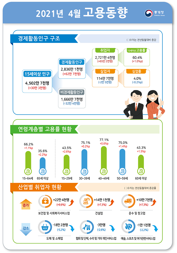 2021년 4월 고용동향