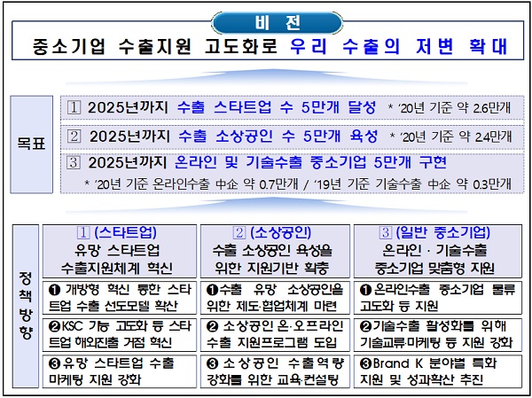 ‘중소기업 수출지원 고도화 방안’ 비전