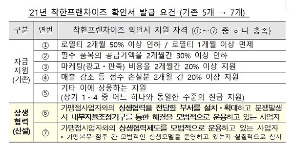 2021년 착한프랜차이즈 확인서 발급 요건 (기존 5개 → 7개)