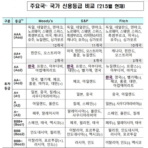 주요국1？ 국가 신용등급 비교 (5월 현재)