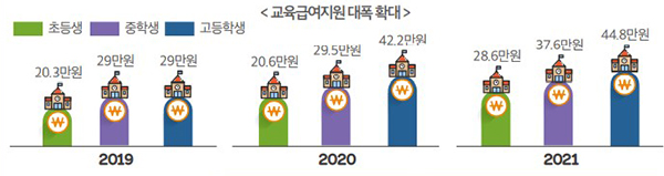 교육급여지원 대폭 확대