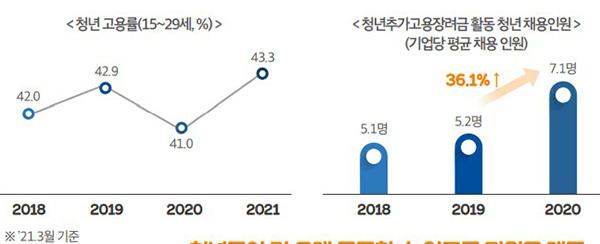 청년 고용률 증가현황.