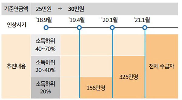 노인 기초연금 인상.