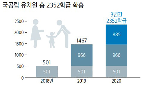 국공립 유치원 총 2352학급 확충