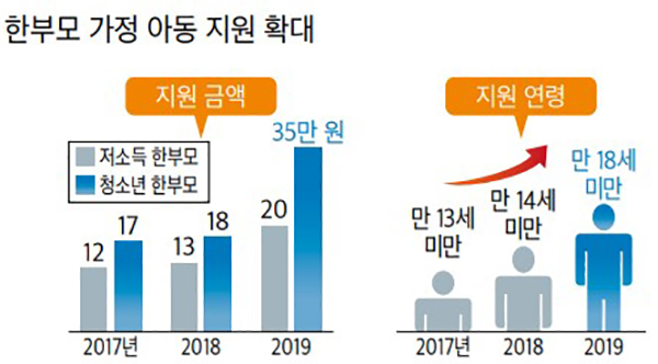 한부모 가정 아동 지원 확대