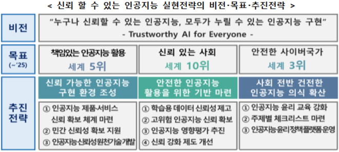 신뢰할 수 있는 인공지능 실현전략의 비전·목표·추진전략.