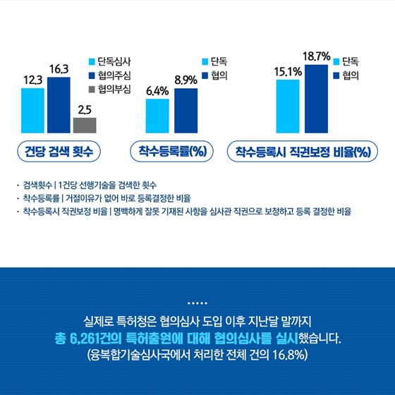 지난달 말까지 총 6,261건의 특허출원에 대해 협의심사를 실시했습니다.