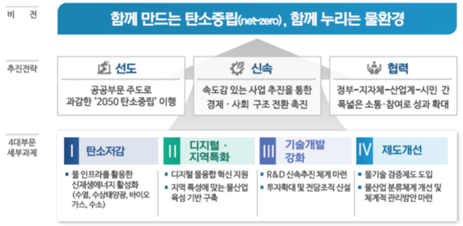 2050 탄소중립 달성을 위한 물산업 혁신전략.