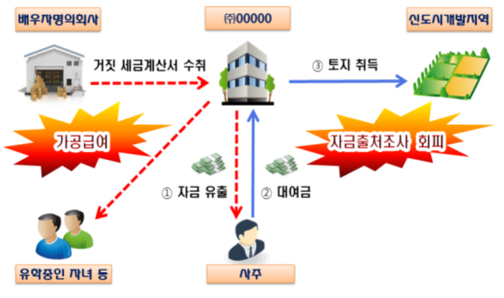 2차 세무조사 사례 이미지.