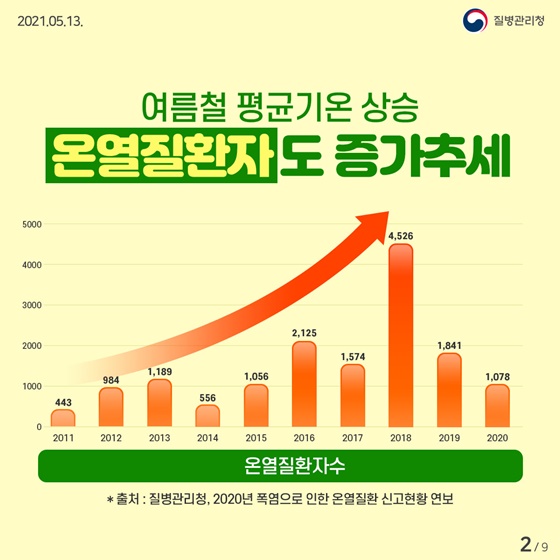 여름철 평균기온 상승 온열질환자도 증가추세