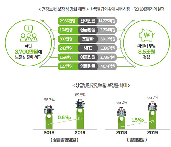 건강보험 보장성 강화 혜택 및 상급병원 건강보험 보장률 확대.