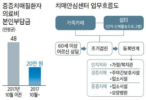 중증치매질환자 의료비 본인부담금 경감 등