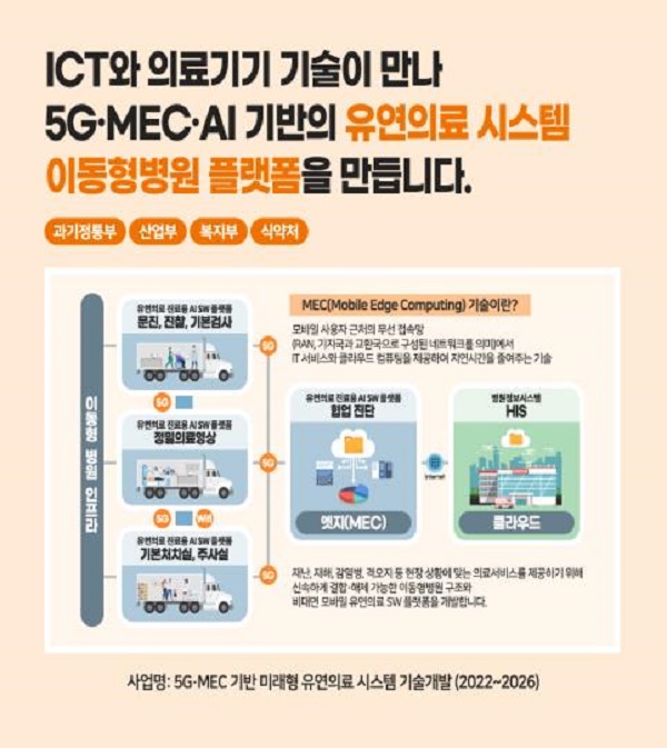 ‘5G·MEC 기반 미래형 유연의료 시스템 기술개발’ 이미지