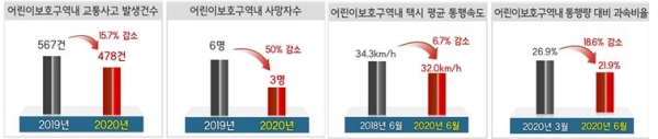 정부의 지속적인 노력으로 유의미한 변화가 있었다.(출처 : 행정안전부)