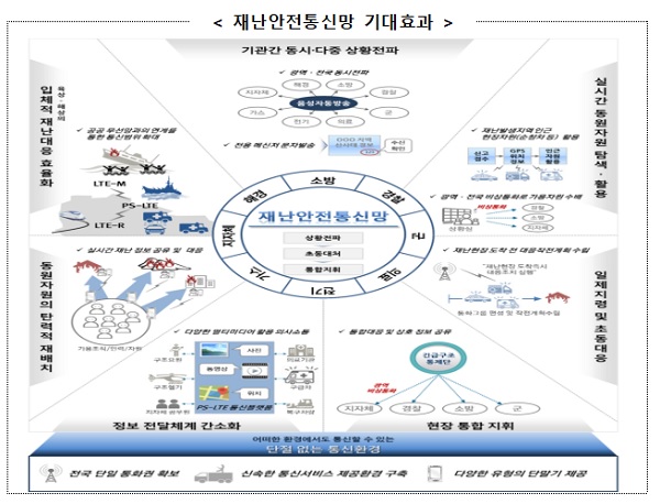 재난안전통신망 기대효과